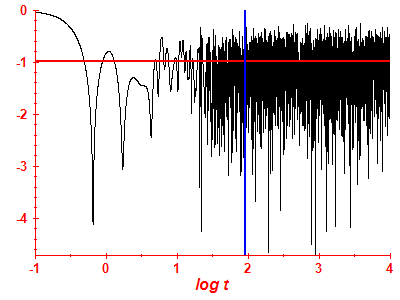 Survival probability log